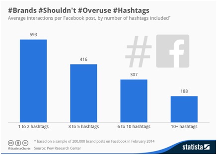 social media marketing, hashtags