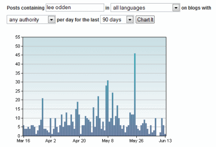 technorati-chart-keyword.gif