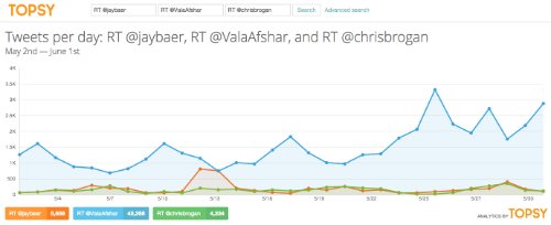 Topsy Tweets